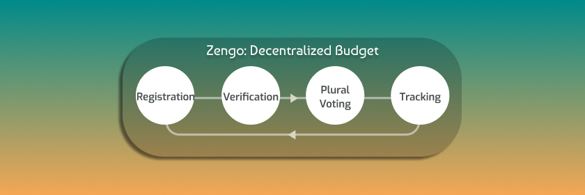Zengo: Decentralized Budget banner